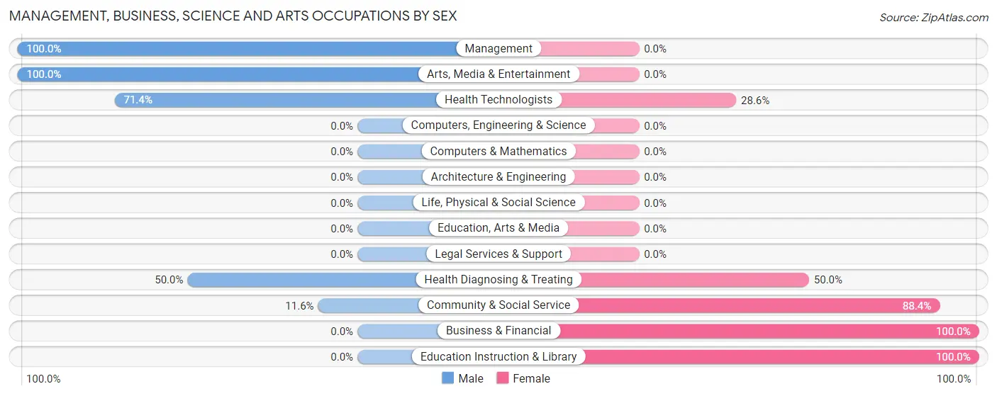 Management, Business, Science and Arts Occupations by Sex in Zip Code 88267