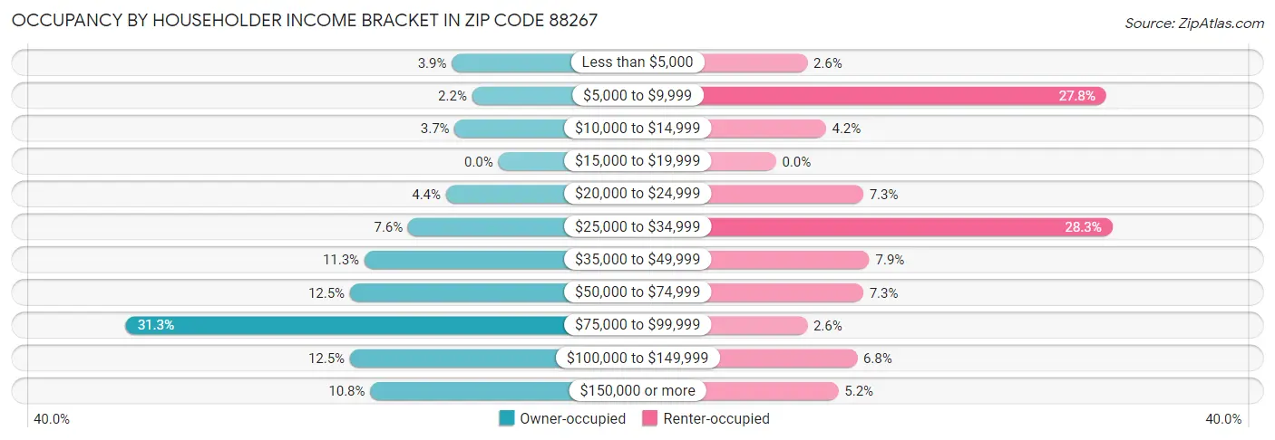 Occupancy by Householder Income Bracket in Zip Code 88267