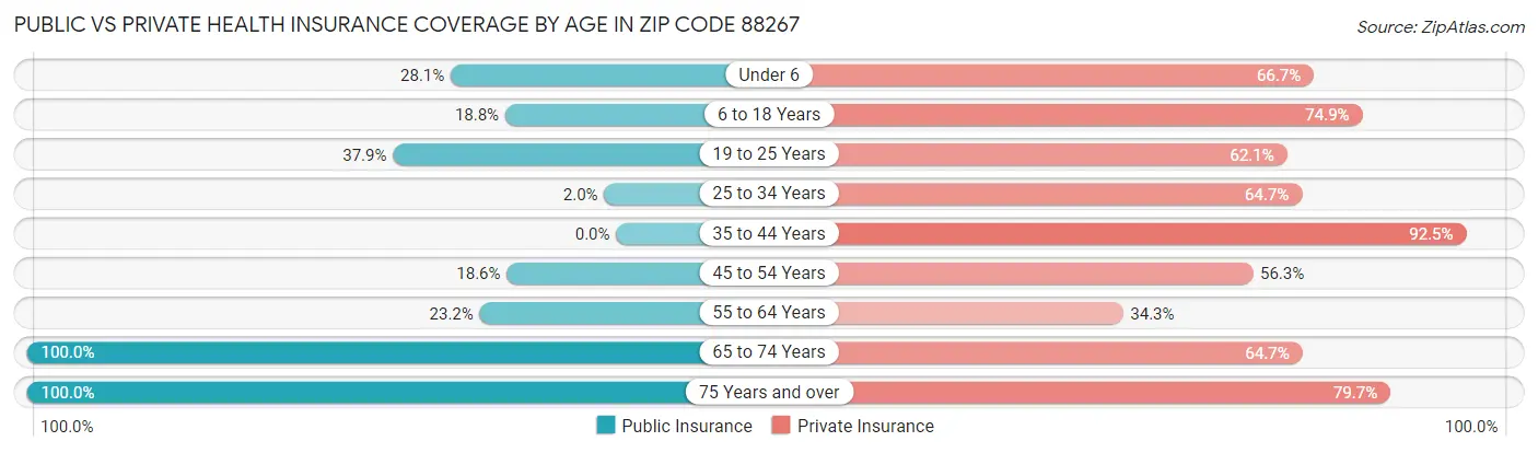 Public vs Private Health Insurance Coverage by Age in Zip Code 88267