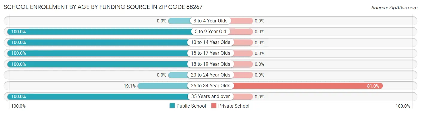 School Enrollment by Age by Funding Source in Zip Code 88267