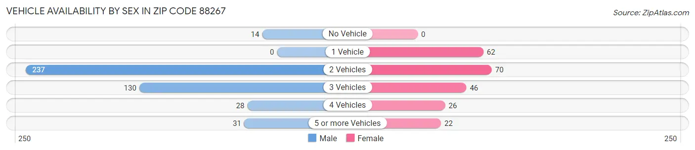 Vehicle Availability by Sex in Zip Code 88267