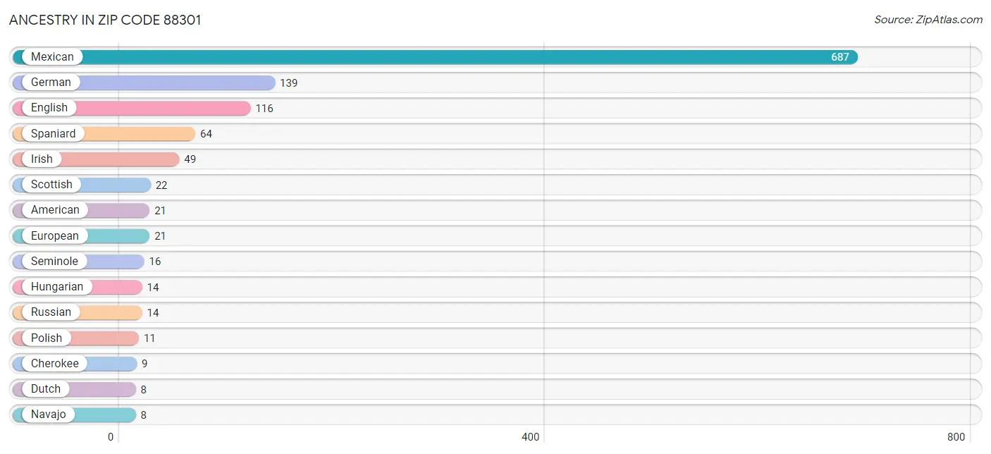 Ancestry in Zip Code 88301