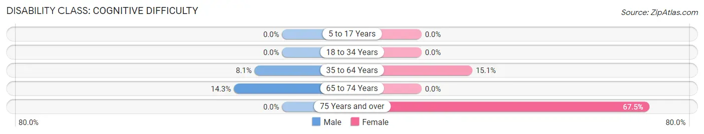 Disability in Zip Code 88301: <span>Cognitive Difficulty</span>