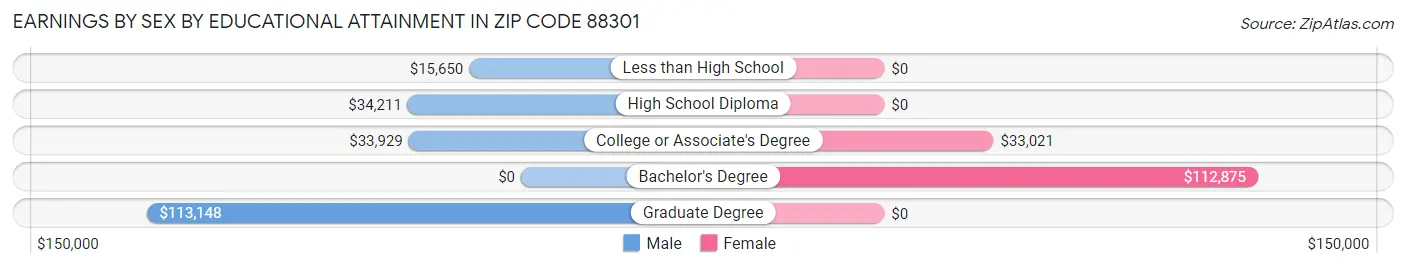 Earnings by Sex by Educational Attainment in Zip Code 88301