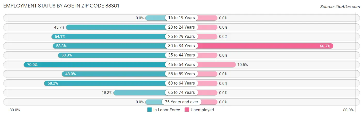 Employment Status by Age in Zip Code 88301