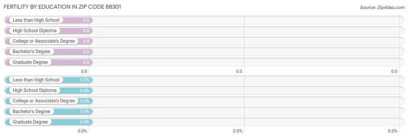 Female Fertility by Education Attainment in Zip Code 88301