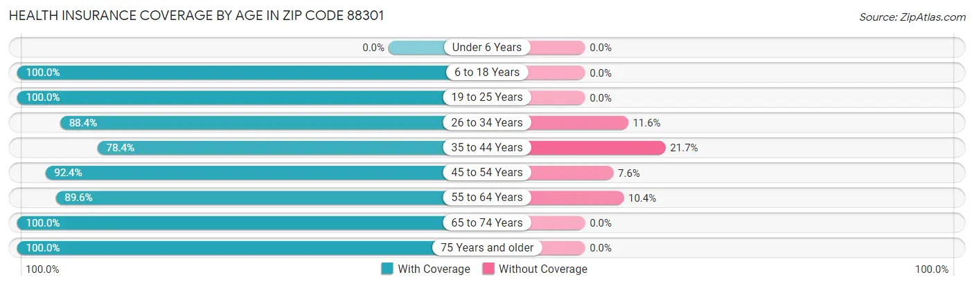 Health Insurance Coverage by Age in Zip Code 88301