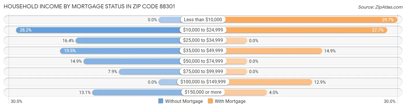 Household Income by Mortgage Status in Zip Code 88301