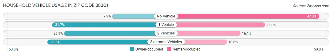 Household Vehicle Usage in Zip Code 88301