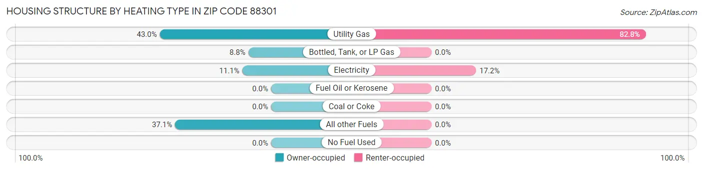 Housing Structure by Heating Type in Zip Code 88301