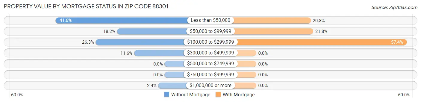 Property Value by Mortgage Status in Zip Code 88301