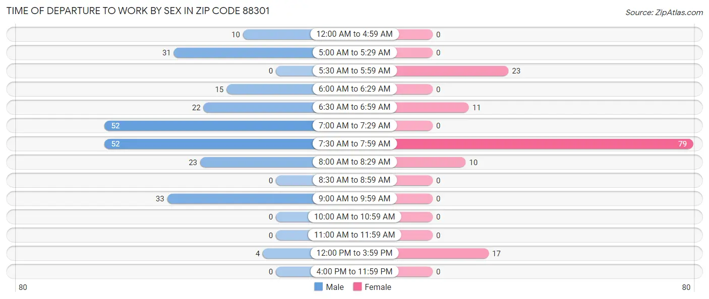 Time of Departure to Work by Sex in Zip Code 88301