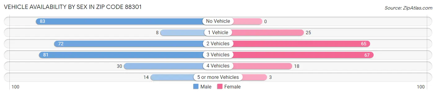 Vehicle Availability by Sex in Zip Code 88301