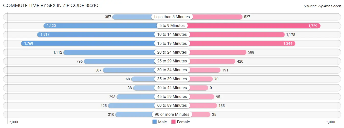 Commute Time by Sex in Zip Code 88310