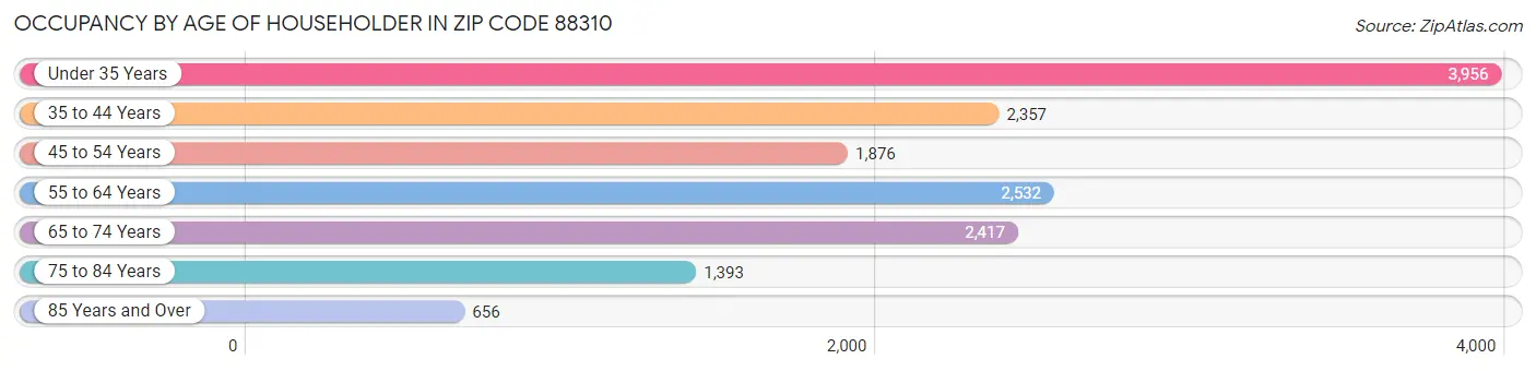 Occupancy by Age of Householder in Zip Code 88310