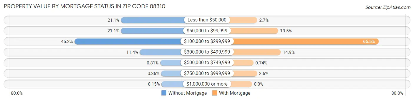 Property Value by Mortgage Status in Zip Code 88310