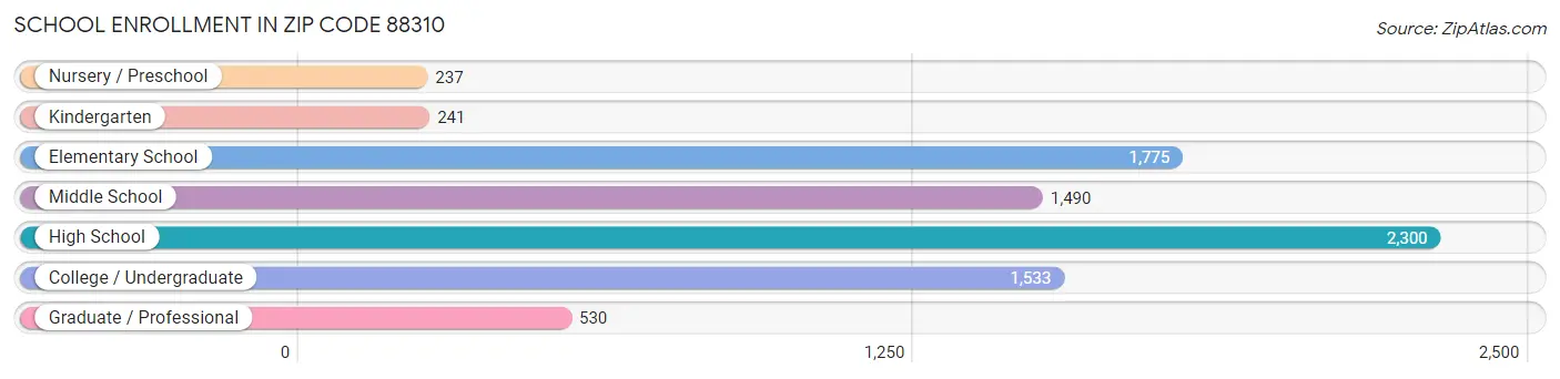 School Enrollment in Zip Code 88310