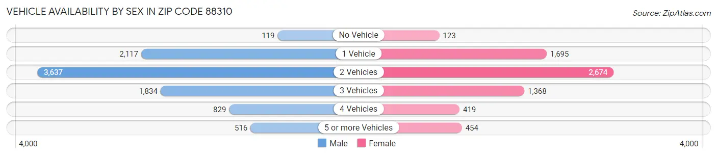 Vehicle Availability by Sex in Zip Code 88310