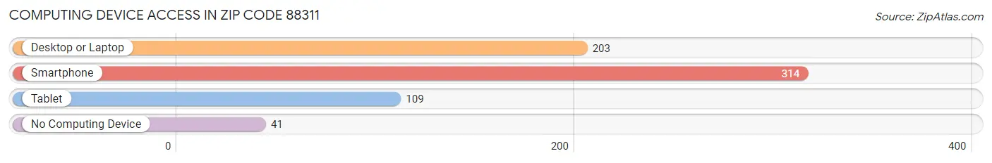 Computing Device Access in Zip Code 88311