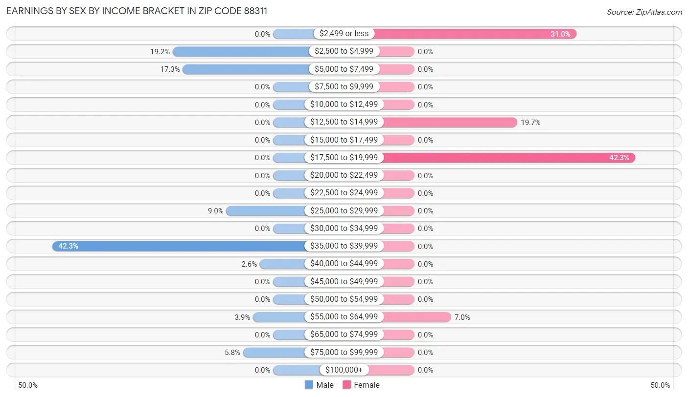 Earnings by Sex by Income Bracket in Zip Code 88311