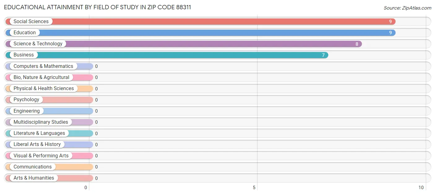 Educational Attainment by Field of Study in Zip Code 88311