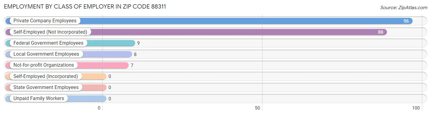 Employment by Class of Employer in Zip Code 88311