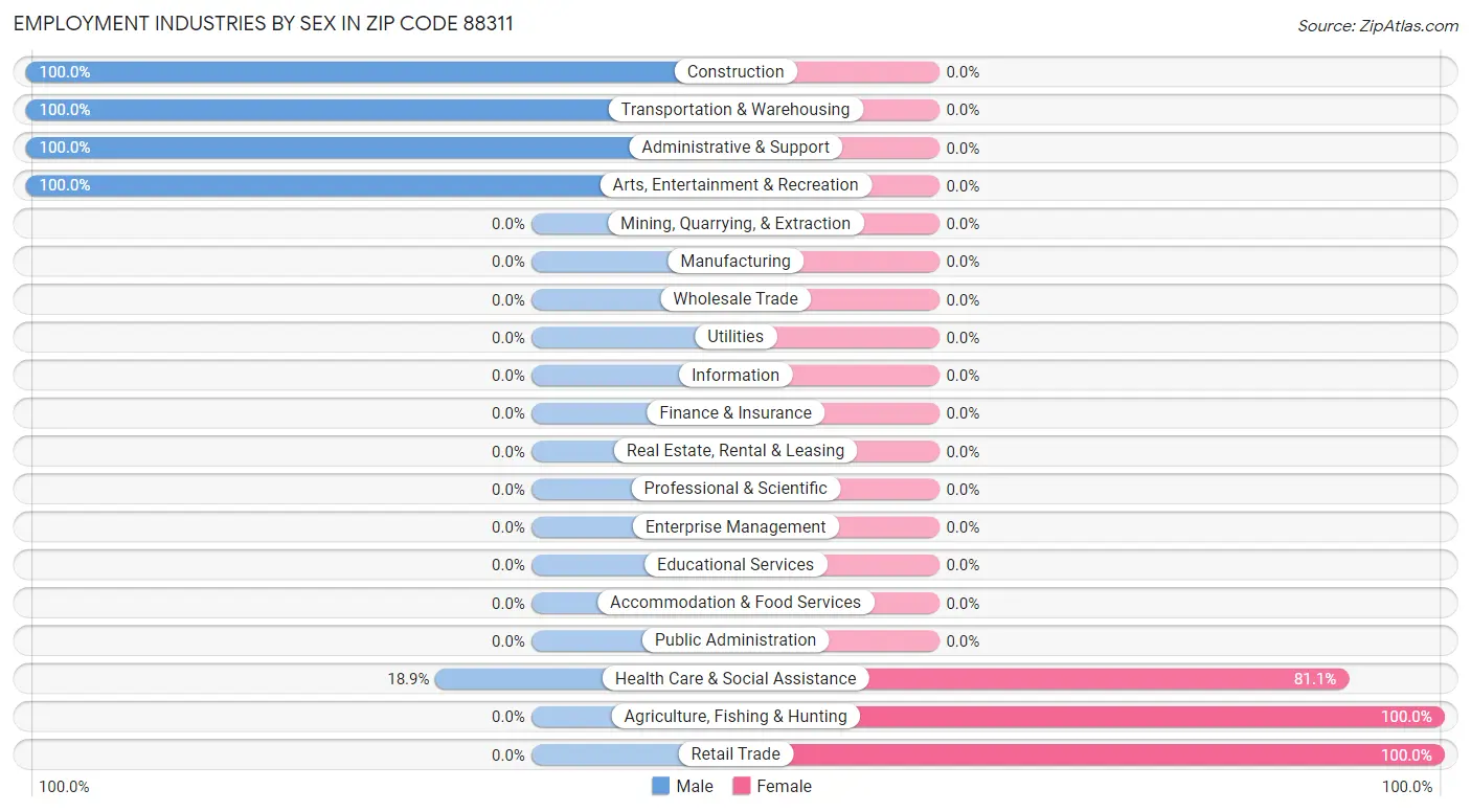 Employment Industries by Sex in Zip Code 88311