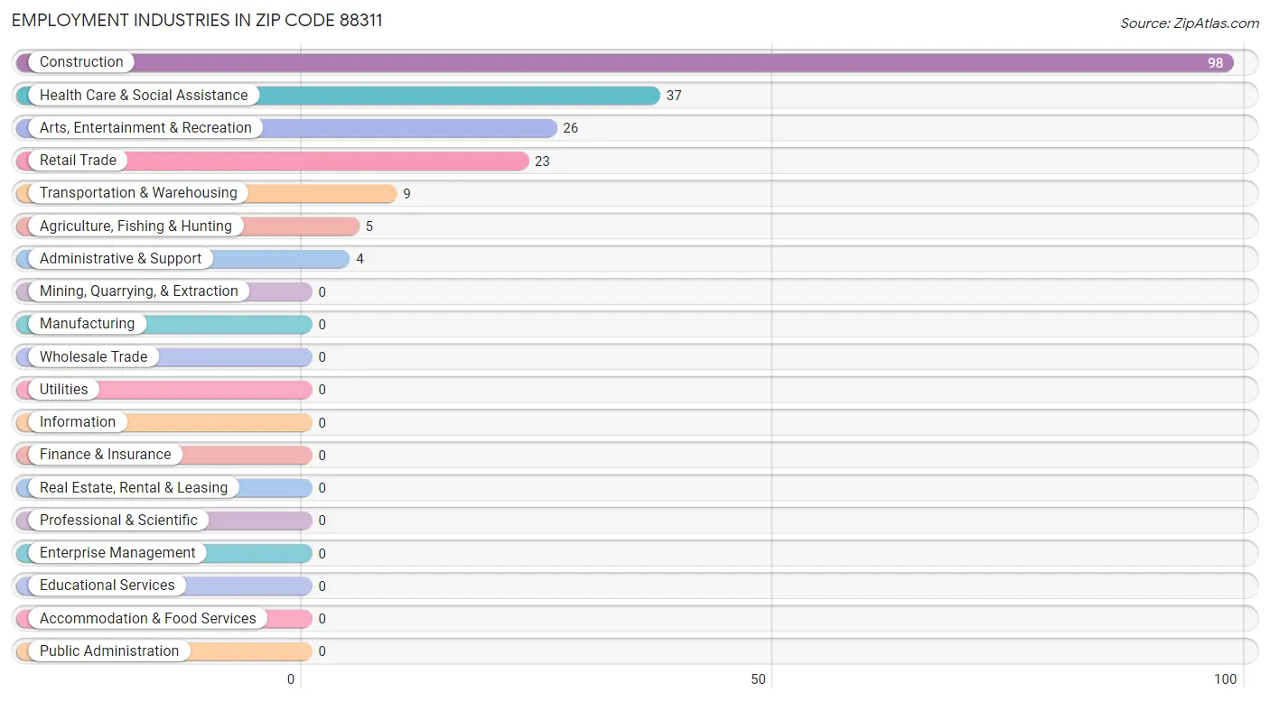 Employment Industries in Zip Code 88311