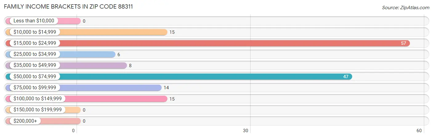 Family Income Brackets in Zip Code 88311