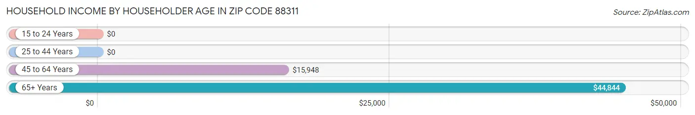 Household Income by Householder Age in Zip Code 88311