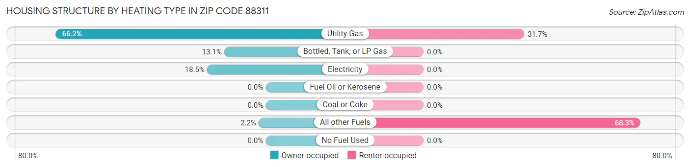 Housing Structure by Heating Type in Zip Code 88311