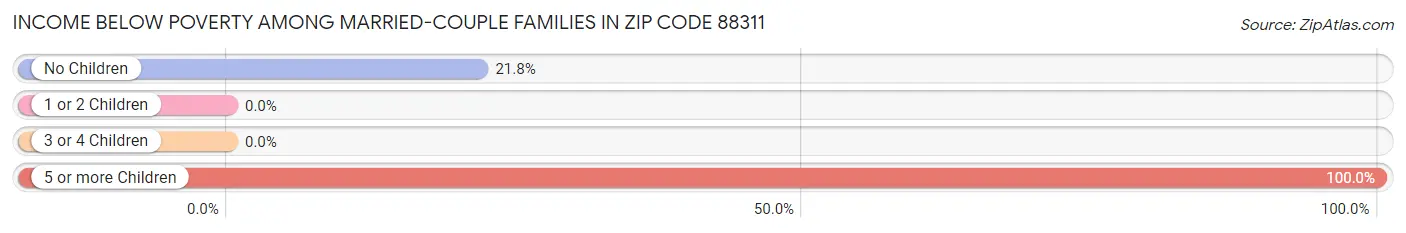 Income Below Poverty Among Married-Couple Families in Zip Code 88311