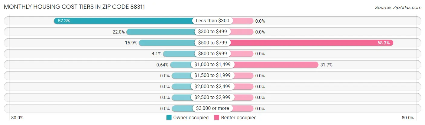 Monthly Housing Cost Tiers in Zip Code 88311