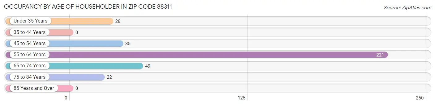 Occupancy by Age of Householder in Zip Code 88311