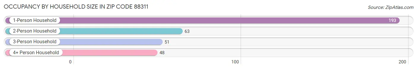 Occupancy by Household Size in Zip Code 88311