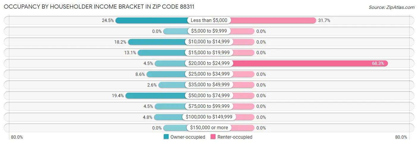 Occupancy by Householder Income Bracket in Zip Code 88311