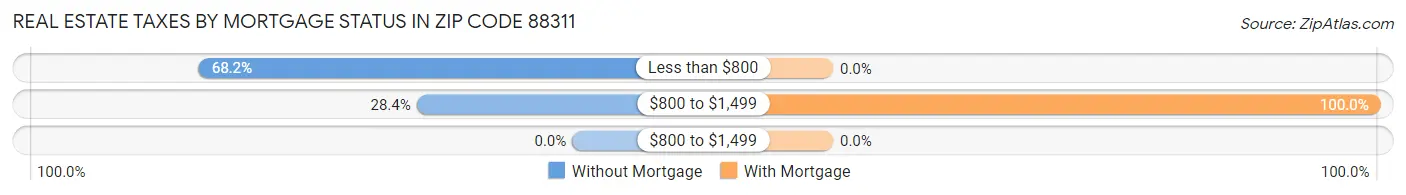 Real Estate Taxes by Mortgage Status in Zip Code 88311