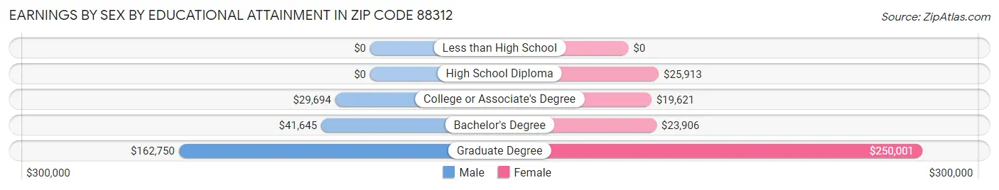 Earnings by Sex by Educational Attainment in Zip Code 88312