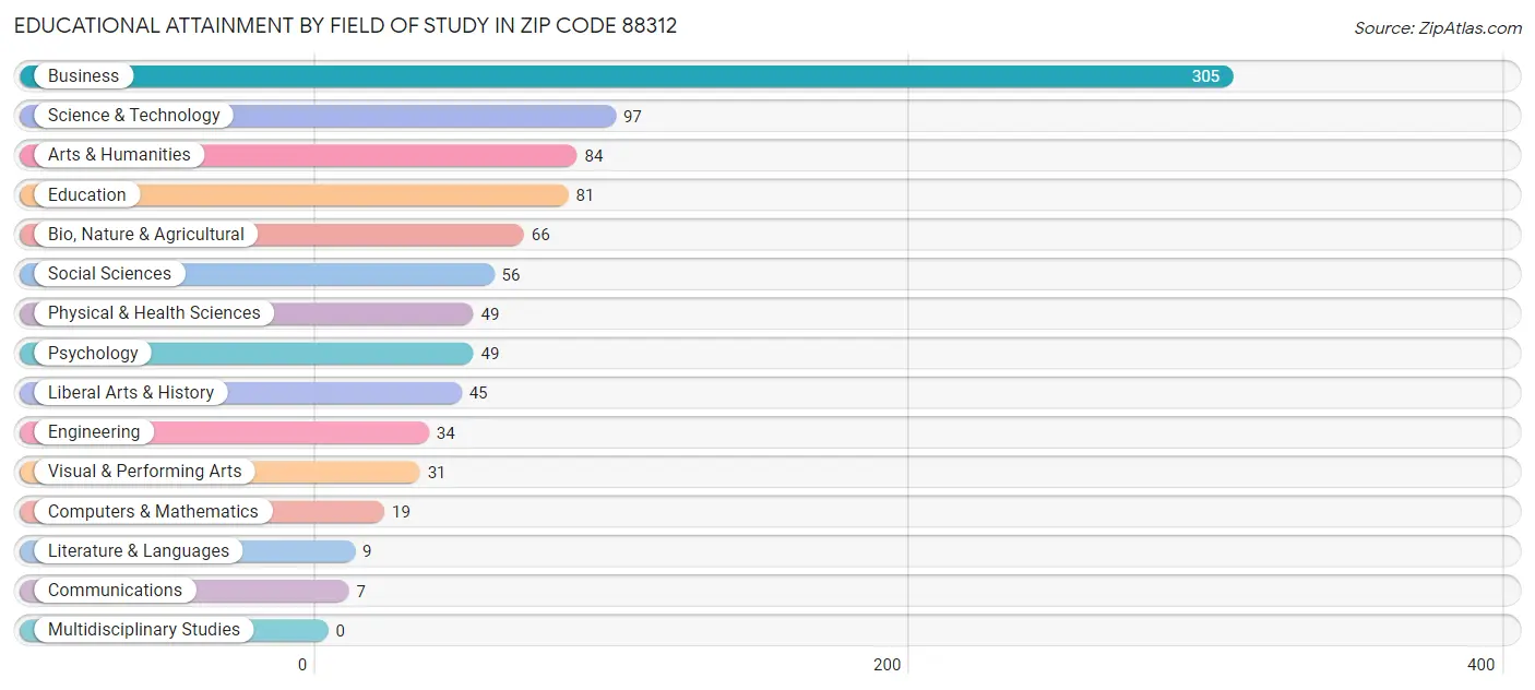 Educational Attainment by Field of Study in Zip Code 88312