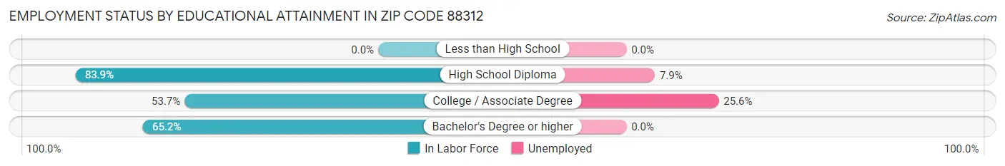 Employment Status by Educational Attainment in Zip Code 88312