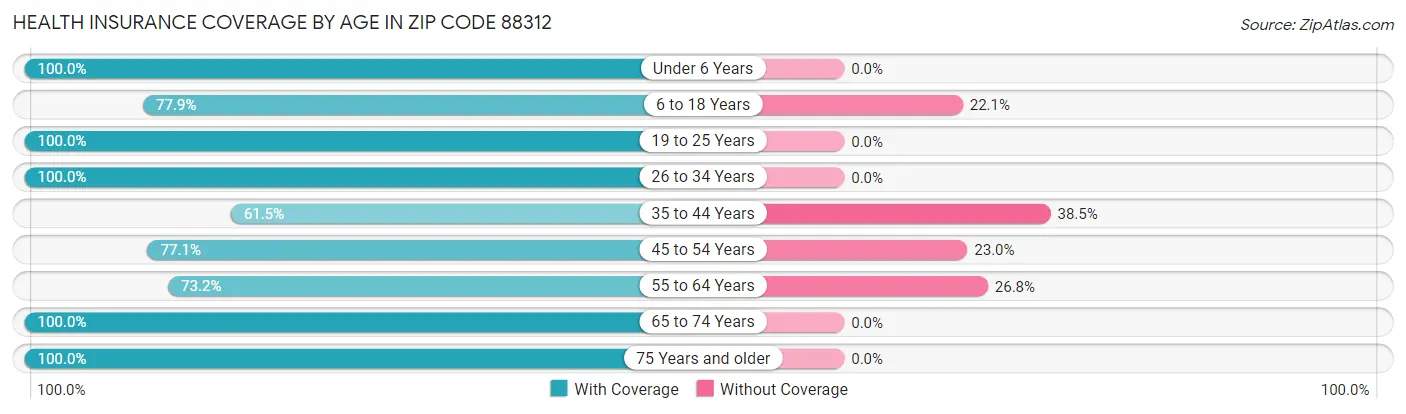 Health Insurance Coverage by Age in Zip Code 88312