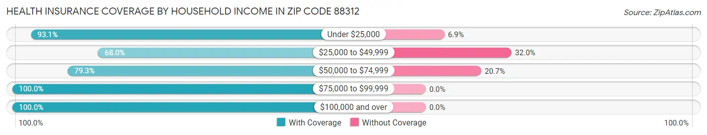 Health Insurance Coverage by Household Income in Zip Code 88312