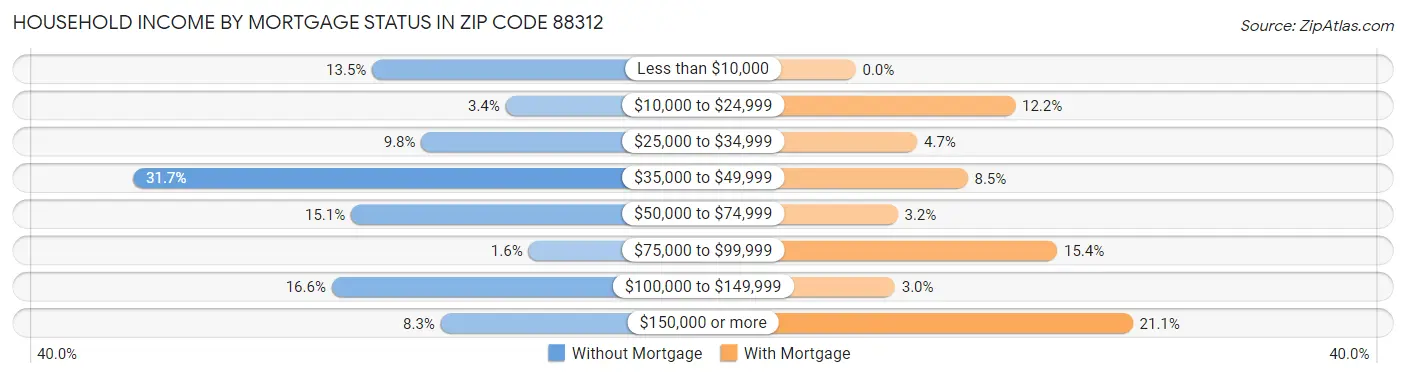 Household Income by Mortgage Status in Zip Code 88312