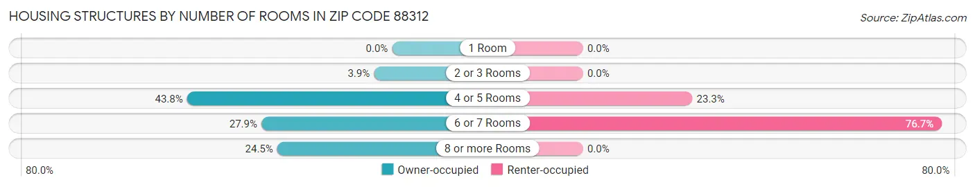 Housing Structures by Number of Rooms in Zip Code 88312