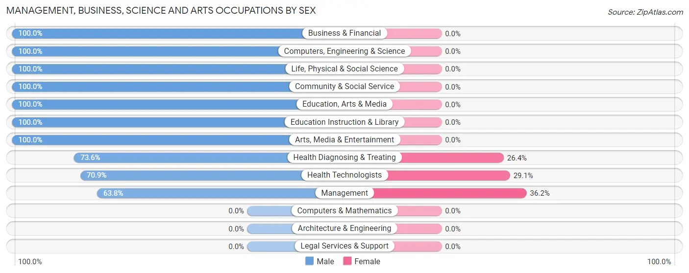 Management, Business, Science and Arts Occupations by Sex in Zip Code 88312