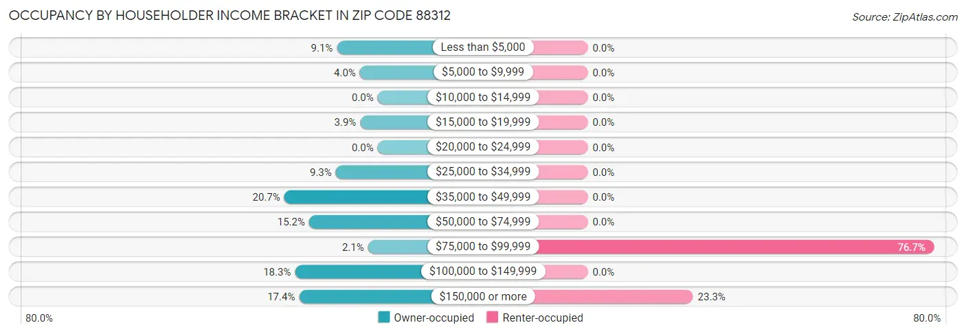 Occupancy by Householder Income Bracket in Zip Code 88312
