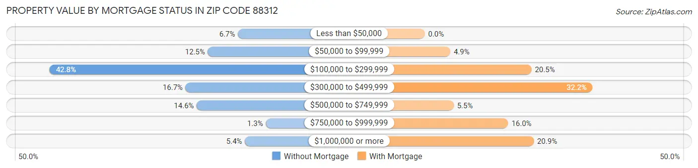Property Value by Mortgage Status in Zip Code 88312