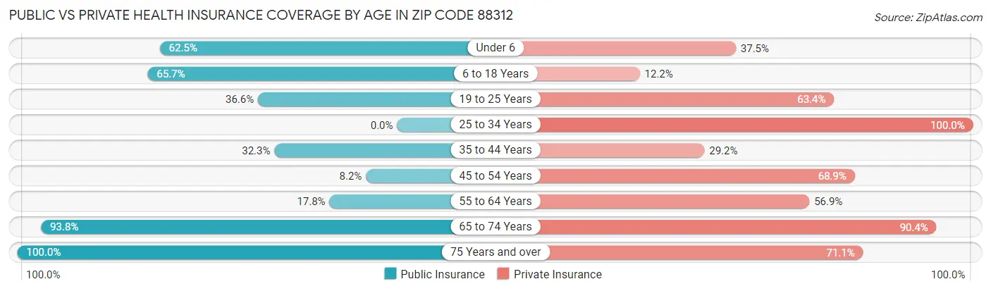 Public vs Private Health Insurance Coverage by Age in Zip Code 88312
