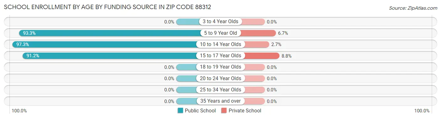 School Enrollment by Age by Funding Source in Zip Code 88312