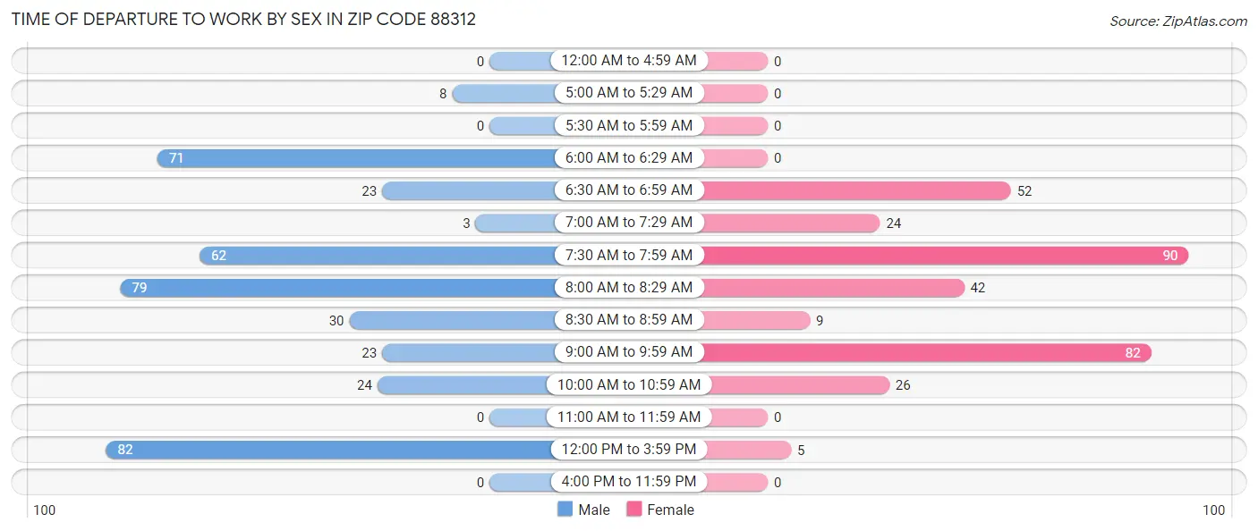 Time of Departure to Work by Sex in Zip Code 88312